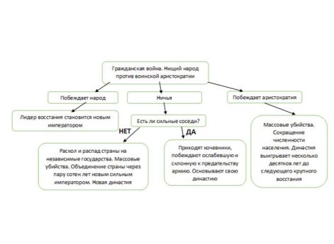 Традиционные исходы цикла в Китае