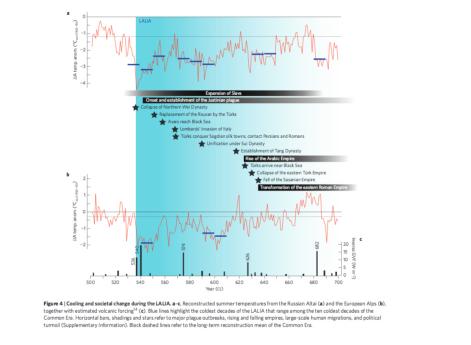 График, показывающий температуры и события в мире в период глобального похолодания 536-660 гг.