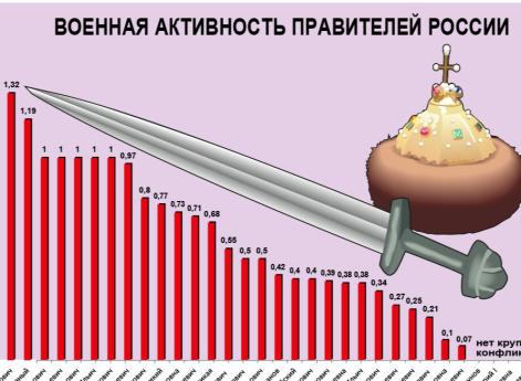 Военная активность правителей России 1462 - 2018 гг.