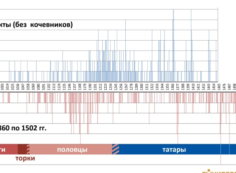 Сводная  схема конфликтов России с 860 по 1502 гг.
