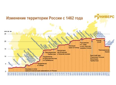 Изменение территории России с 1462 г.