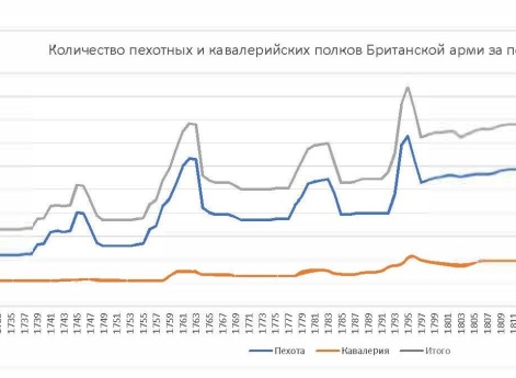 Количество пехотных и кавалерийских полков Британской армии за период 1661-1914 гг. 