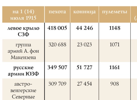Соотношение сил на южном крыле   армий Северо-Западного фронта и в армиях Юго-Западного фронта к 1 (14) июля