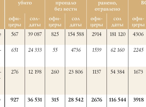 Потери сторон в Висло-Бугской операции  1 (14) июля — 15 (28) августа 1915 г.