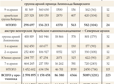 Численность германской армии на 1 марта 1916 г.