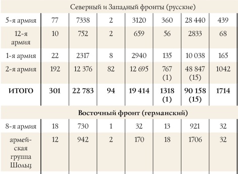 Уточненные потери сторон в мартовском наступлении 5 (18) — 18 (31) марта 1916 г.