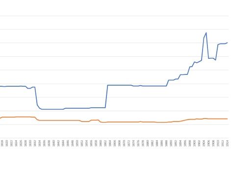 Общее количество пехотных и кавалерийских полков русской армии, 1700-1914 гг.