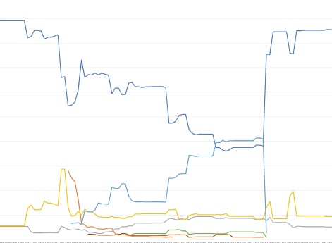 Доля различной пехоты русской армии в процентах 