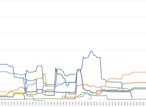 Процентное соотношение разных видов кавалерийских полков русской армии