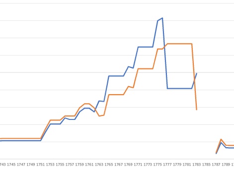 Сравнение процента гусарских полков к проценту служащих в них русской армии