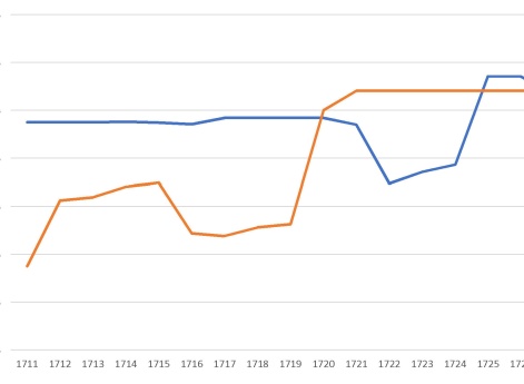 Сравнение процента драгунских гарнизонных полков в армии к проценту служащих в них в русской армии