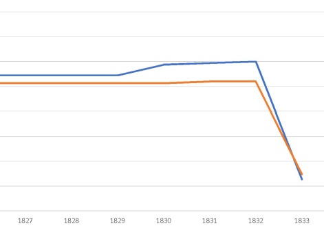Сравнение процента конно-егерских полков в армии к проценту служащих в них русской армии 
