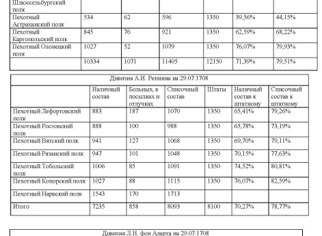 Таблица 5 к статье "База русских полков (1700–1914 гг.). Опыт составления"